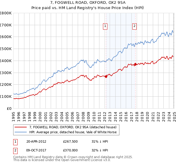 7, FOGWELL ROAD, OXFORD, OX2 9SA: Price paid vs HM Land Registry's House Price Index