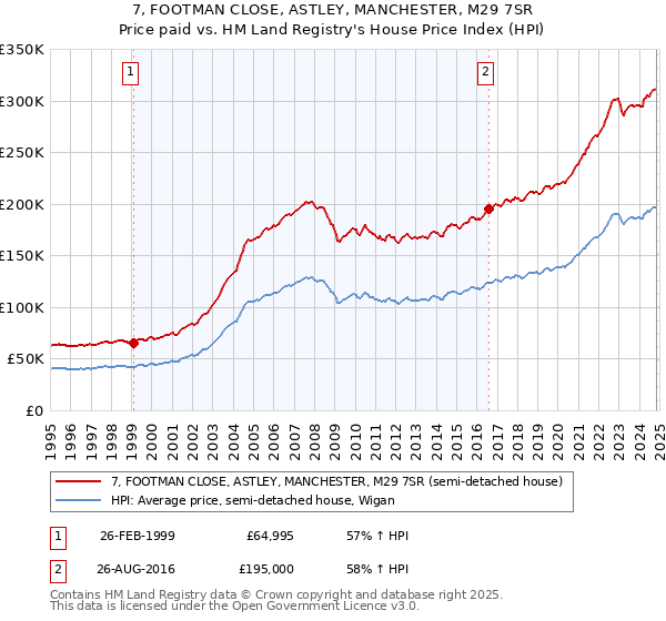 7, FOOTMAN CLOSE, ASTLEY, MANCHESTER, M29 7SR: Price paid vs HM Land Registry's House Price Index