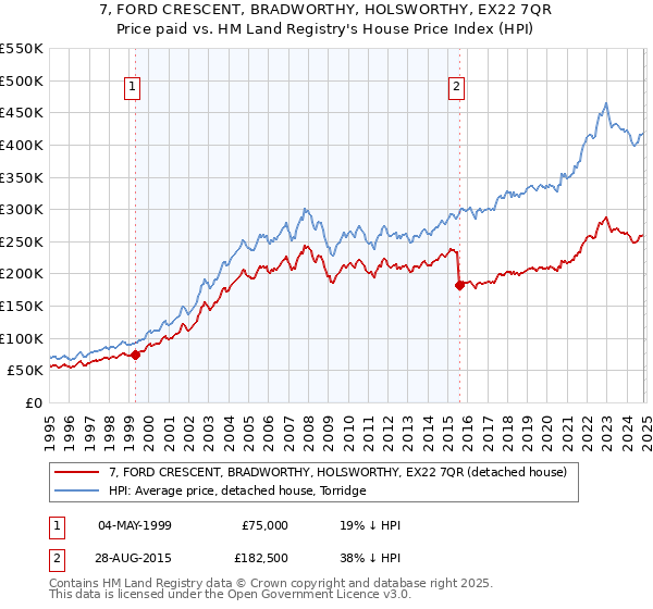 7, FORD CRESCENT, BRADWORTHY, HOLSWORTHY, EX22 7QR: Price paid vs HM Land Registry's House Price Index