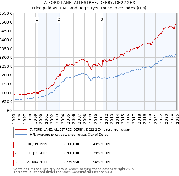 7, FORD LANE, ALLESTREE, DERBY, DE22 2EX: Price paid vs HM Land Registry's House Price Index