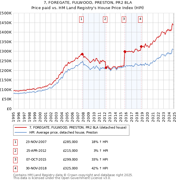 7, FOREGATE, FULWOOD, PRESTON, PR2 8LA: Price paid vs HM Land Registry's House Price Index