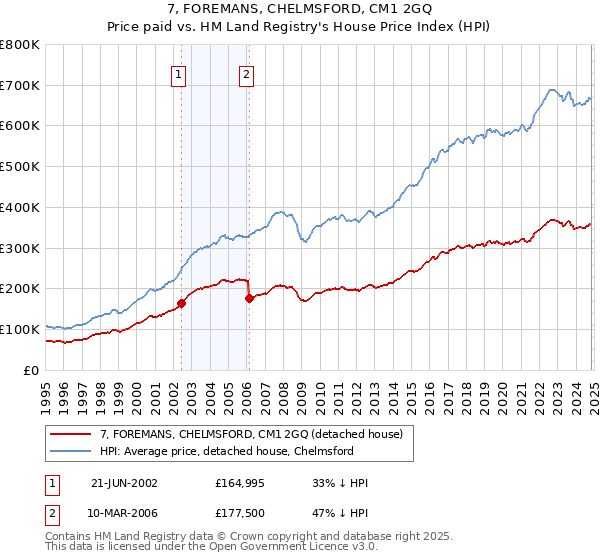 7, FOREMANS, CHELMSFORD, CM1 2GQ: Price paid vs HM Land Registry's House Price Index