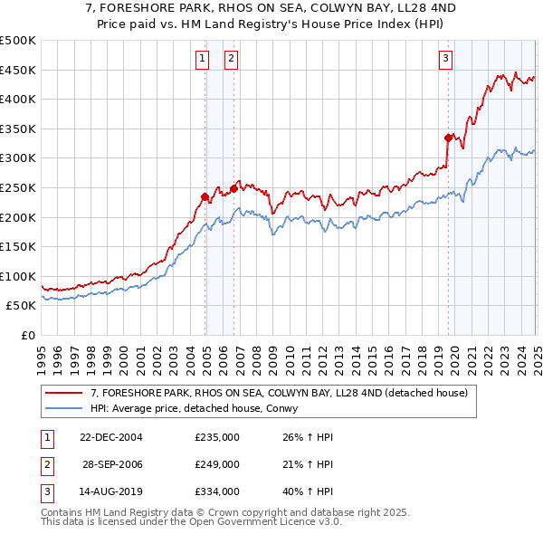 7, FORESHORE PARK, RHOS ON SEA, COLWYN BAY, LL28 4ND: Price paid vs HM Land Registry's House Price Index