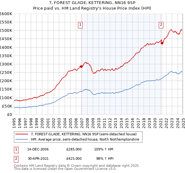 7, FOREST GLADE, KETTERING, NN16 9SP: Price paid vs HM Land Registry's House Price Index