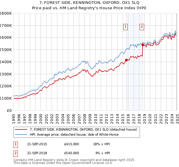 7, FOREST SIDE, KENNINGTON, OXFORD, OX1 5LQ: Price paid vs HM Land Registry's House Price Index