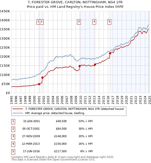 7, FORESTER GROVE, CARLTON, NOTTINGHAM, NG4 1FR: Price paid vs HM Land Registry's House Price Index