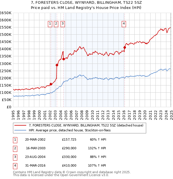 7, FORESTERS CLOSE, WYNYARD, BILLINGHAM, TS22 5SZ: Price paid vs HM Land Registry's House Price Index