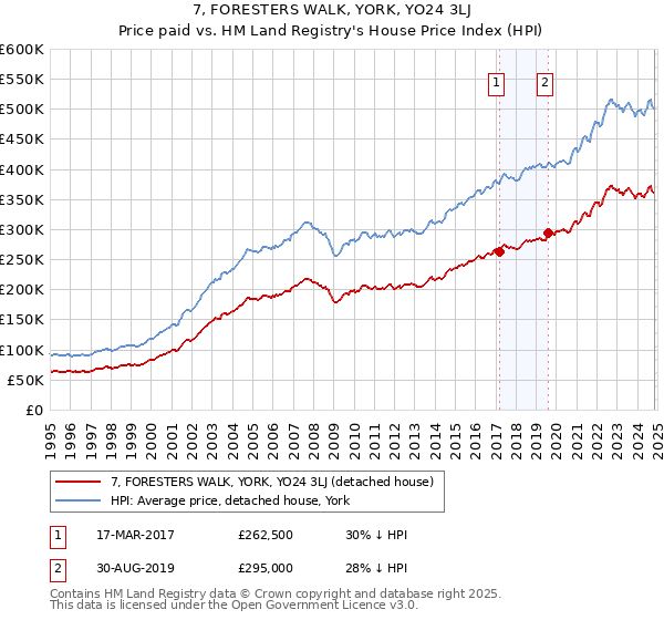 7, FORESTERS WALK, YORK, YO24 3LJ: Price paid vs HM Land Registry's House Price Index