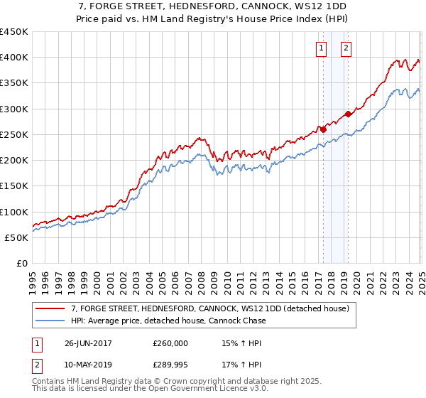 7, FORGE STREET, HEDNESFORD, CANNOCK, WS12 1DD: Price paid vs HM Land Registry's House Price Index