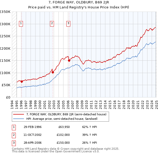 7, FORGE WAY, OLDBURY, B69 2JR: Price paid vs HM Land Registry's House Price Index