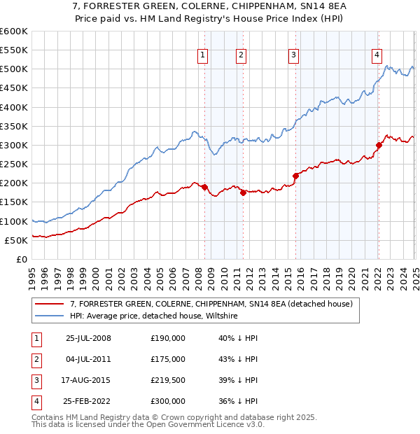 7, FORRESTER GREEN, COLERNE, CHIPPENHAM, SN14 8EA: Price paid vs HM Land Registry's House Price Index