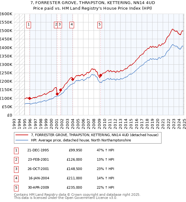 7, FORRESTER GROVE, THRAPSTON, KETTERING, NN14 4UD: Price paid vs HM Land Registry's House Price Index