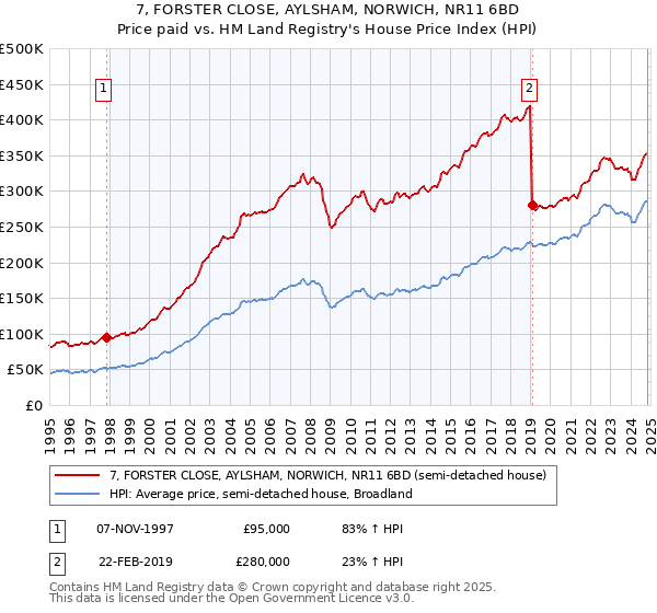 7, FORSTER CLOSE, AYLSHAM, NORWICH, NR11 6BD: Price paid vs HM Land Registry's House Price Index