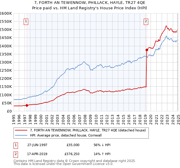 7, FORTH AN TEWENNOW, PHILLACK, HAYLE, TR27 4QE: Price paid vs HM Land Registry's House Price Index