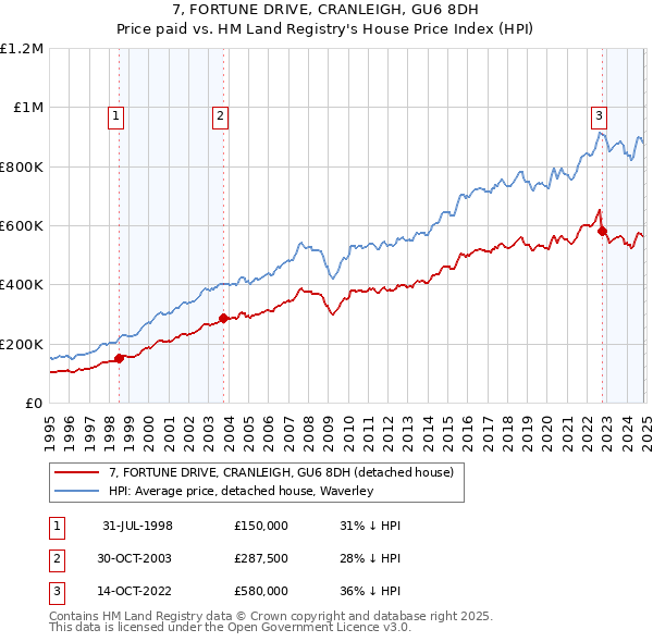 7, FORTUNE DRIVE, CRANLEIGH, GU6 8DH: Price paid vs HM Land Registry's House Price Index