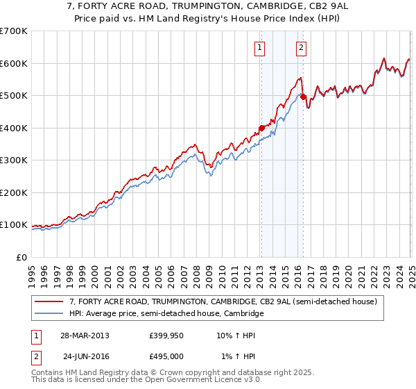 7, FORTY ACRE ROAD, TRUMPINGTON, CAMBRIDGE, CB2 9AL: Price paid vs HM Land Registry's House Price Index