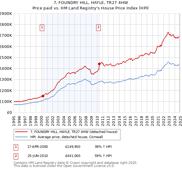 7, FOUNDRY HILL, HAYLE, TR27 4HW: Price paid vs HM Land Registry's House Price Index