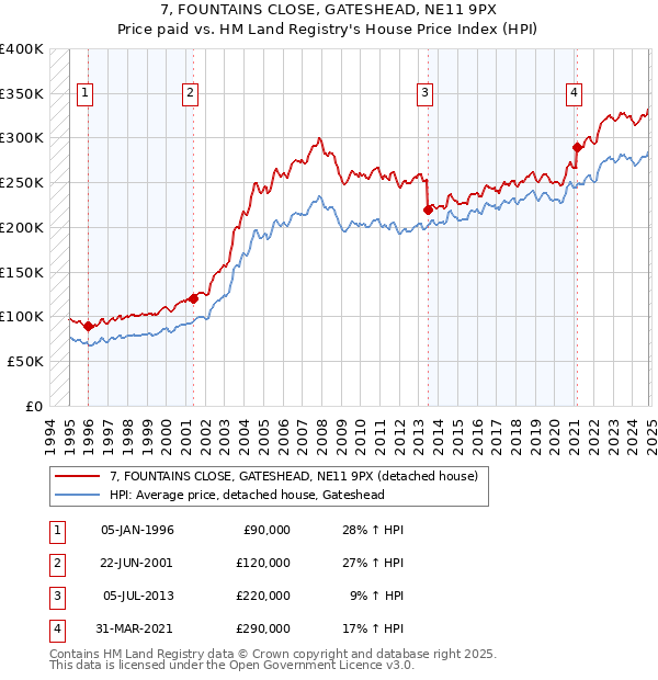 7, FOUNTAINS CLOSE, GATESHEAD, NE11 9PX: Price paid vs HM Land Registry's House Price Index