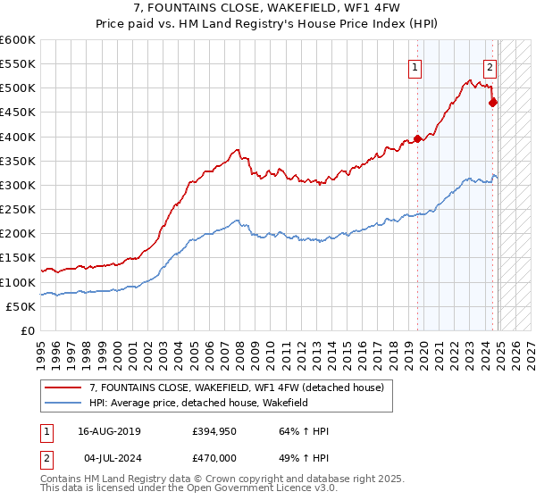 7, FOUNTAINS CLOSE, WAKEFIELD, WF1 4FW: Price paid vs HM Land Registry's House Price Index