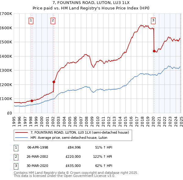 7, FOUNTAINS ROAD, LUTON, LU3 1LX: Price paid vs HM Land Registry's House Price Index