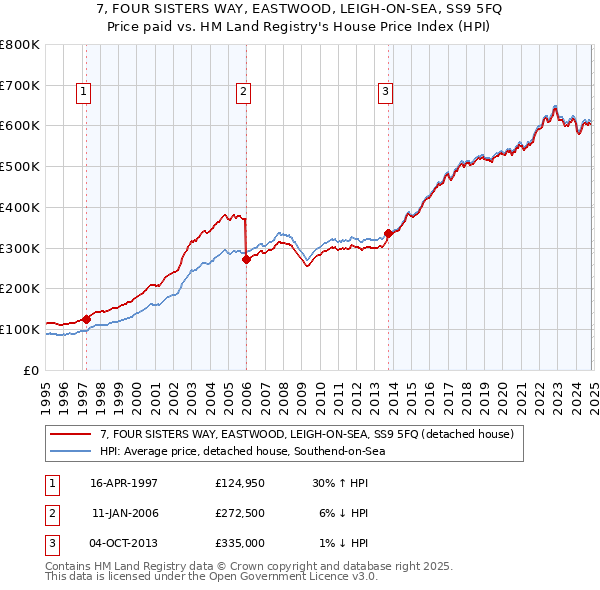 7, FOUR SISTERS WAY, EASTWOOD, LEIGH-ON-SEA, SS9 5FQ: Price paid vs HM Land Registry's House Price Index