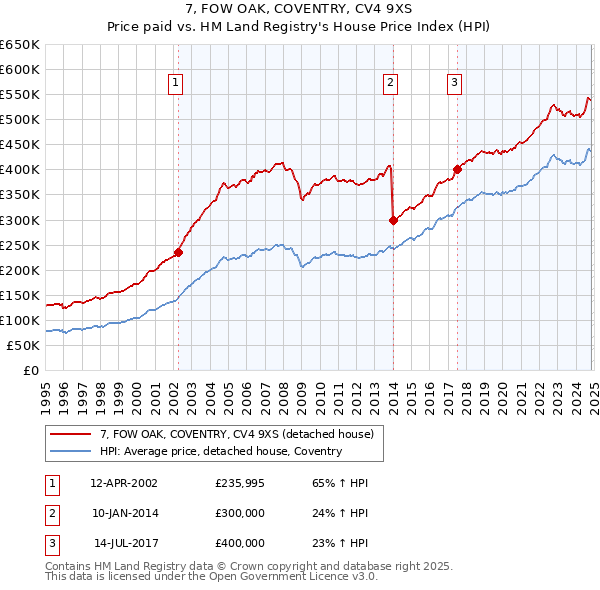 7, FOW OAK, COVENTRY, CV4 9XS: Price paid vs HM Land Registry's House Price Index