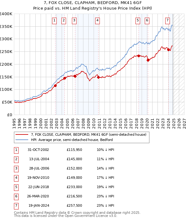 7, FOX CLOSE, CLAPHAM, BEDFORD, MK41 6GF: Price paid vs HM Land Registry's House Price Index