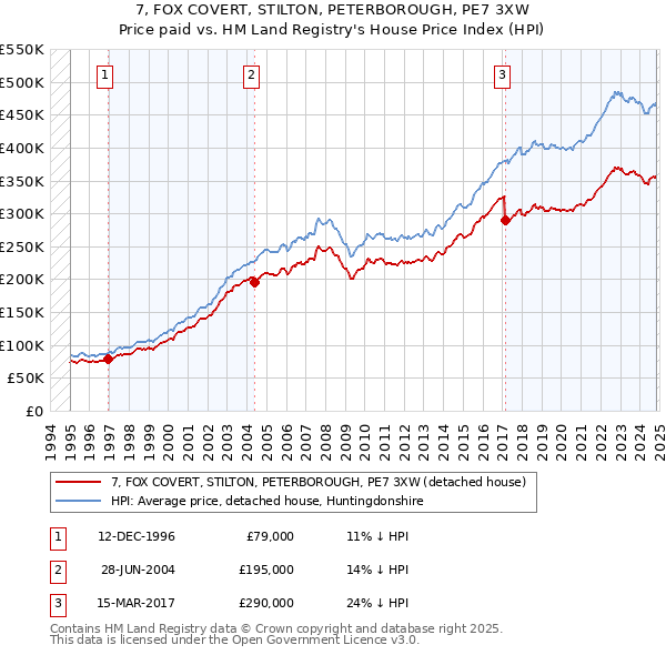 7, FOX COVERT, STILTON, PETERBOROUGH, PE7 3XW: Price paid vs HM Land Registry's House Price Index