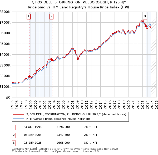 7, FOX DELL, STORRINGTON, PULBOROUGH, RH20 4JY: Price paid vs HM Land Registry's House Price Index