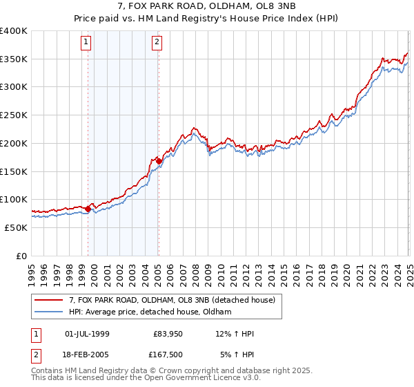 7, FOX PARK ROAD, OLDHAM, OL8 3NB: Price paid vs HM Land Registry's House Price Index