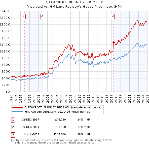 7, FOXCROFT, BURNLEY, BB12 0EH: Price paid vs HM Land Registry's House Price Index