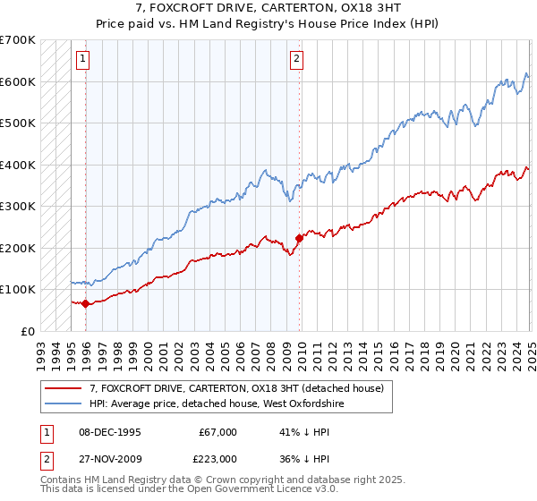 7, FOXCROFT DRIVE, CARTERTON, OX18 3HT: Price paid vs HM Land Registry's House Price Index