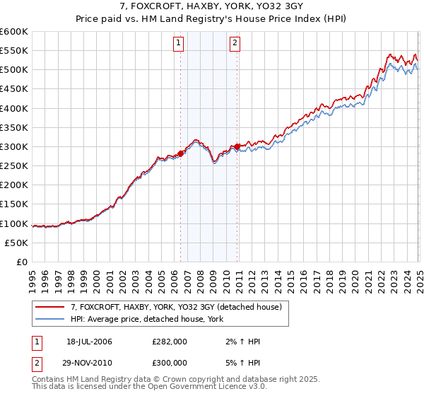 7, FOXCROFT, HAXBY, YORK, YO32 3GY: Price paid vs HM Land Registry's House Price Index