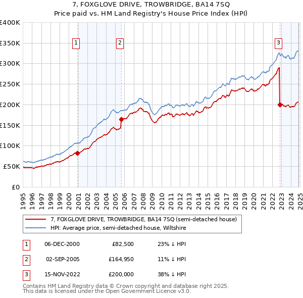 7, FOXGLOVE DRIVE, TROWBRIDGE, BA14 7SQ: Price paid vs HM Land Registry's House Price Index