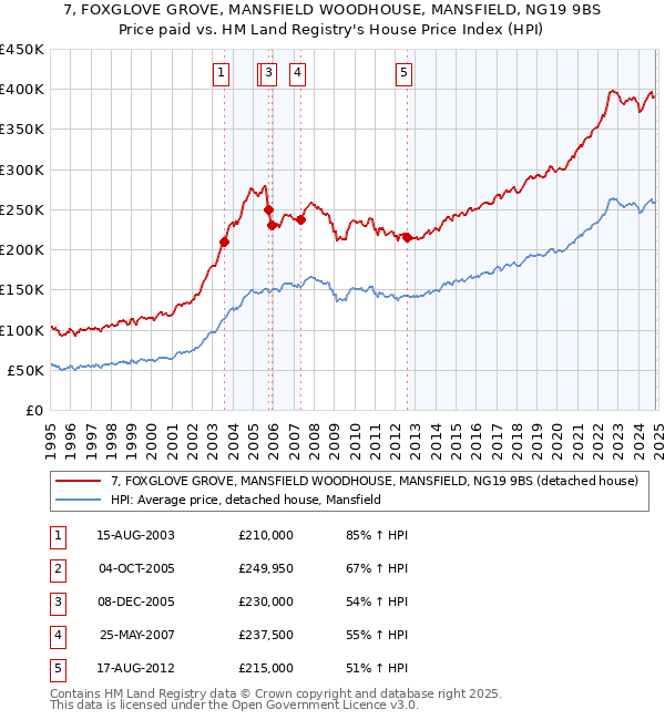 7, FOXGLOVE GROVE, MANSFIELD WOODHOUSE, MANSFIELD, NG19 9BS: Price paid vs HM Land Registry's House Price Index