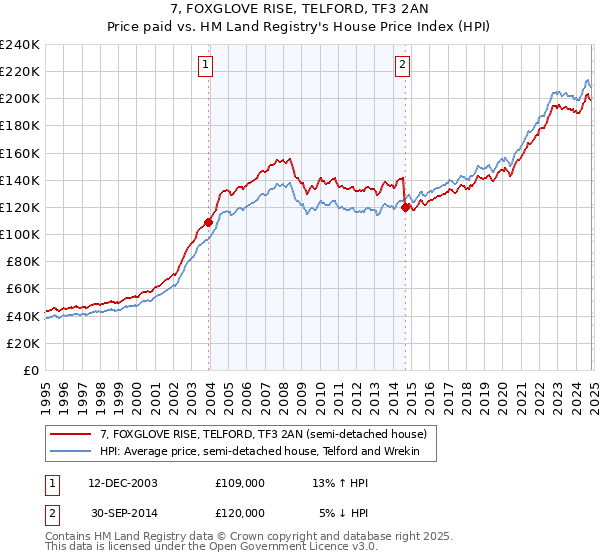 7, FOXGLOVE RISE, TELFORD, TF3 2AN: Price paid vs HM Land Registry's House Price Index