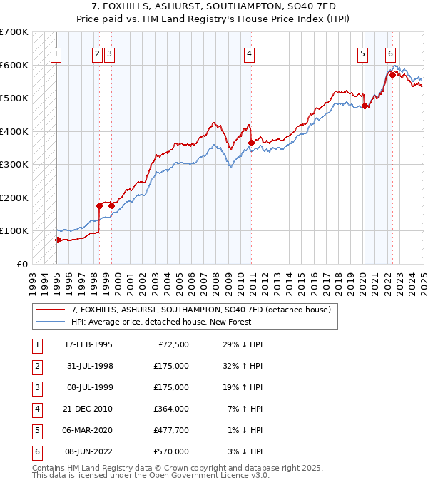 7, FOXHILLS, ASHURST, SOUTHAMPTON, SO40 7ED: Price paid vs HM Land Registry's House Price Index