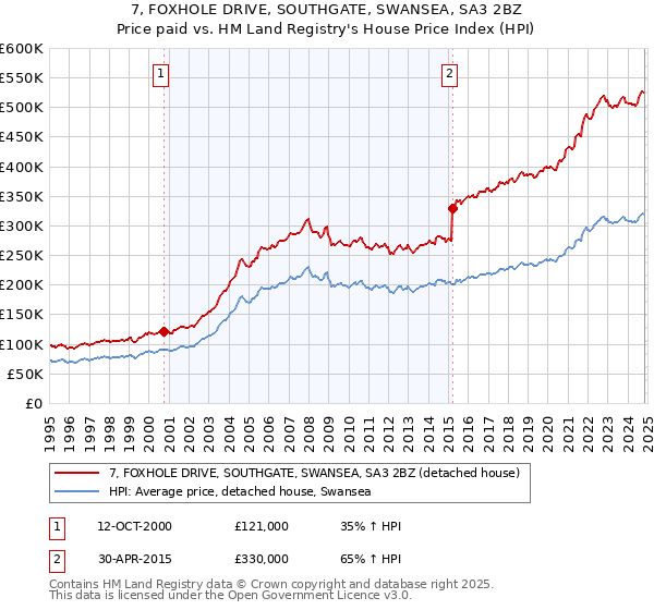 7, FOXHOLE DRIVE, SOUTHGATE, SWANSEA, SA3 2BZ: Price paid vs HM Land Registry's House Price Index