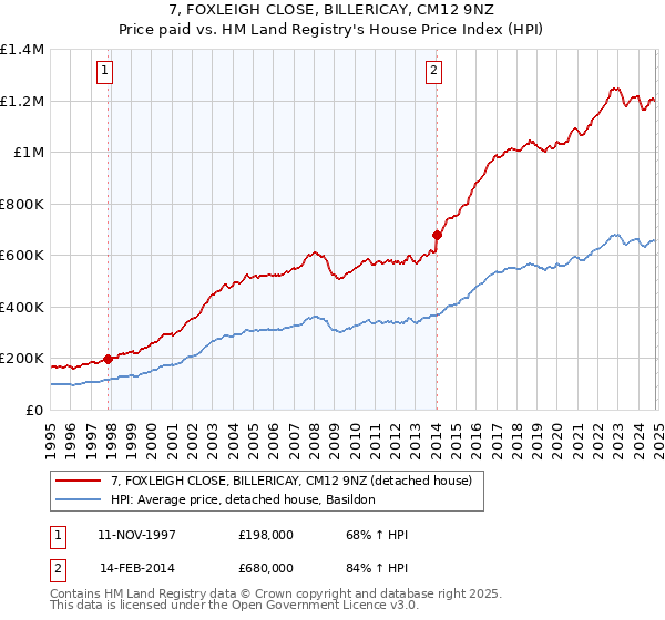 7, FOXLEIGH CLOSE, BILLERICAY, CM12 9NZ: Price paid vs HM Land Registry's House Price Index