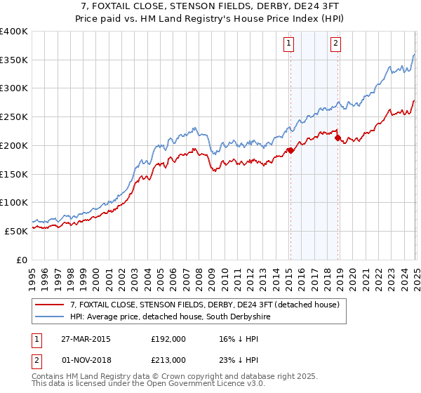 7, FOXTAIL CLOSE, STENSON FIELDS, DERBY, DE24 3FT: Price paid vs HM Land Registry's House Price Index