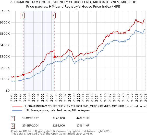 7, FRAMLINGHAM COURT, SHENLEY CHURCH END, MILTON KEYNES, MK5 6HD: Price paid vs HM Land Registry's House Price Index