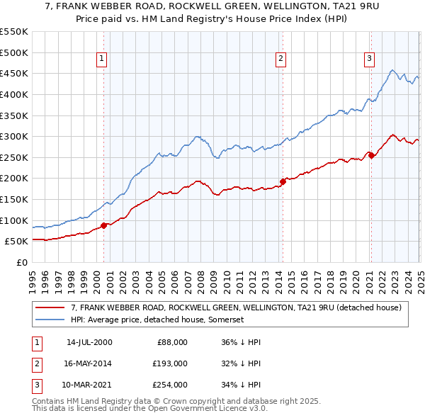 7, FRANK WEBBER ROAD, ROCKWELL GREEN, WELLINGTON, TA21 9RU: Price paid vs HM Land Registry's House Price Index