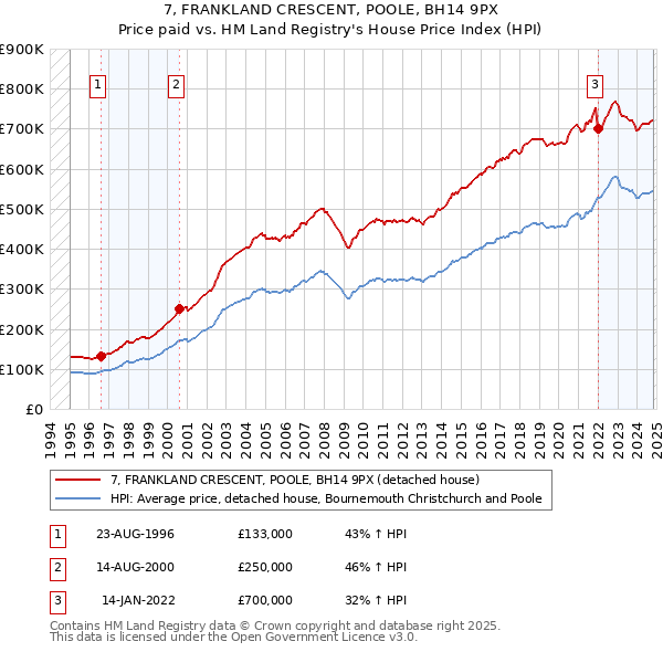 7, FRANKLAND CRESCENT, POOLE, BH14 9PX: Price paid vs HM Land Registry's House Price Index