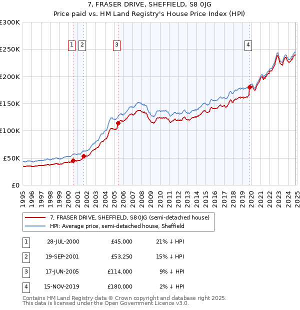 7, FRASER DRIVE, SHEFFIELD, S8 0JG: Price paid vs HM Land Registry's House Price Index