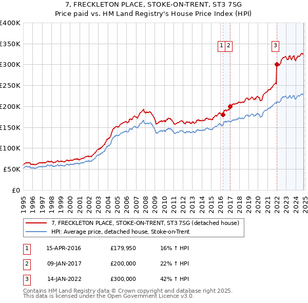 7, FRECKLETON PLACE, STOKE-ON-TRENT, ST3 7SG: Price paid vs HM Land Registry's House Price Index