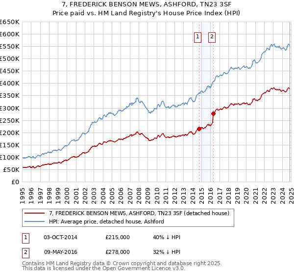 7, FREDERICK BENSON MEWS, ASHFORD, TN23 3SF: Price paid vs HM Land Registry's House Price Index