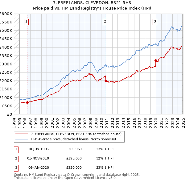 7, FREELANDS, CLEVEDON, BS21 5HS: Price paid vs HM Land Registry's House Price Index