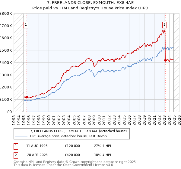 7, FREELANDS CLOSE, EXMOUTH, EX8 4AE: Price paid vs HM Land Registry's House Price Index