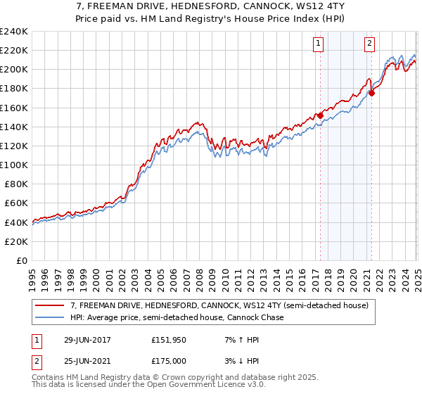 7, FREEMAN DRIVE, HEDNESFORD, CANNOCK, WS12 4TY: Price paid vs HM Land Registry's House Price Index