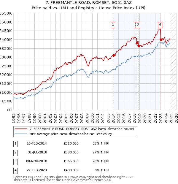 7, FREEMANTLE ROAD, ROMSEY, SO51 0AZ: Price paid vs HM Land Registry's House Price Index